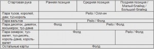 Розыгрыш руки до флопа со стэком больше 12 блайндов